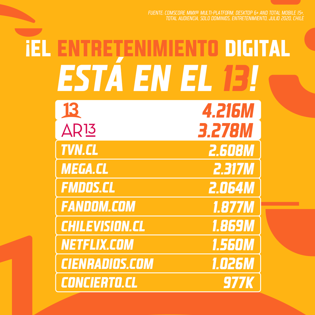 Ecosistema digital de Canal 13 es líder en Chile