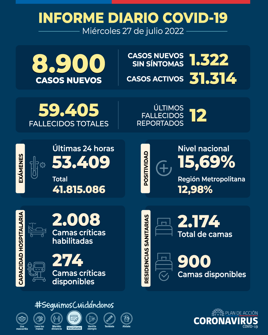 Minsal reporta 8.900 nuevos casos de Covid-19