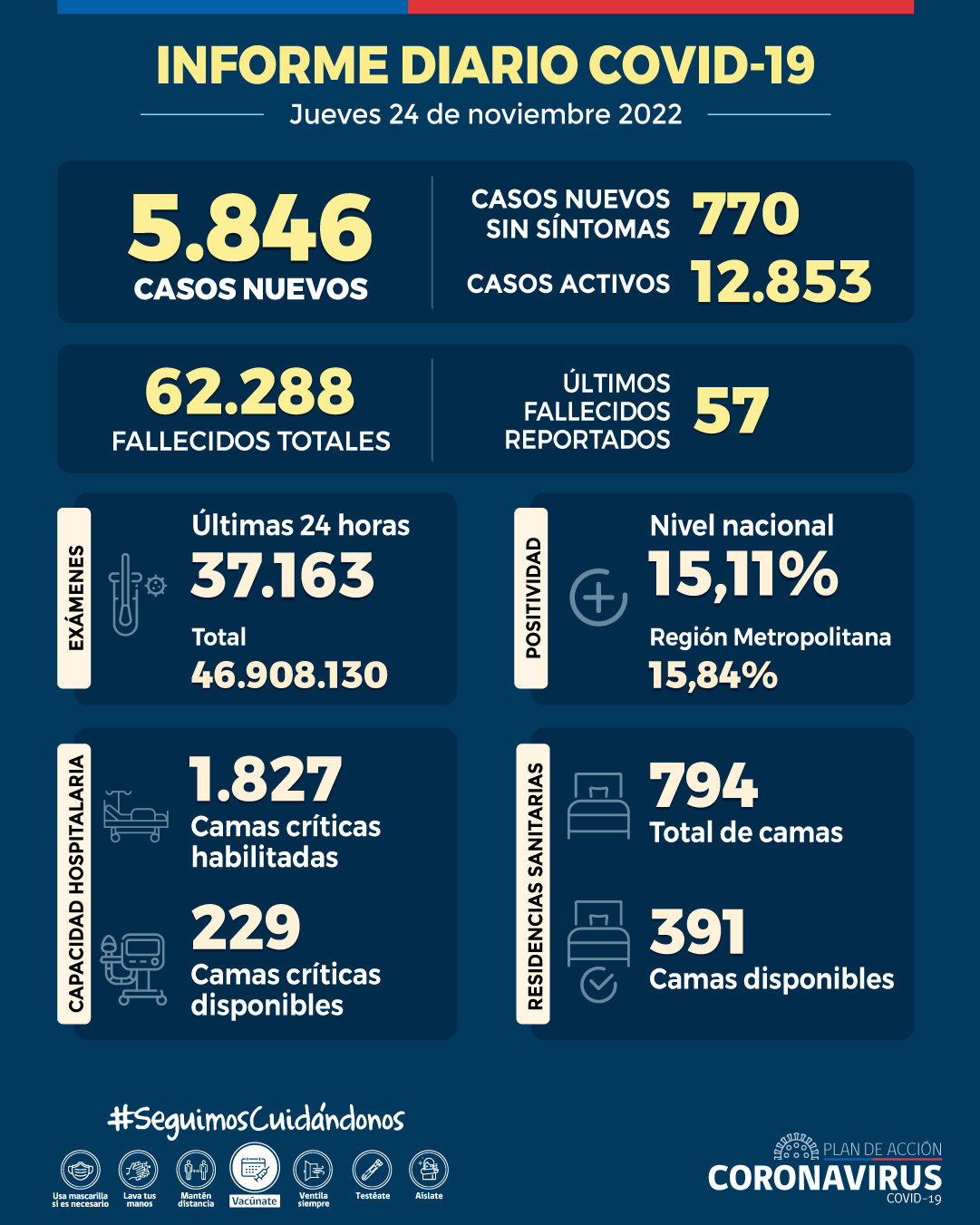 Situación Covid-19 en Chile: Se reportan 5.846 casos nuevos y 57 fallecidos