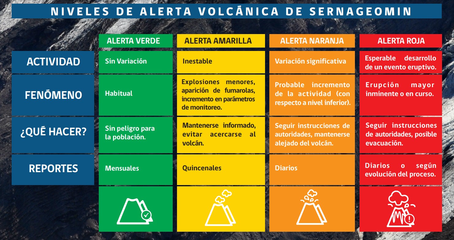 Los tipos de alerta ante la actividad del Volcán Villarrica