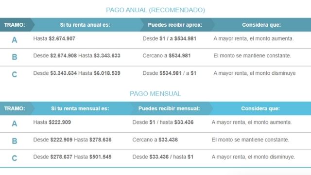 Sepa quiénes recibirán el pago del Bono al Trabajo de la Mujer