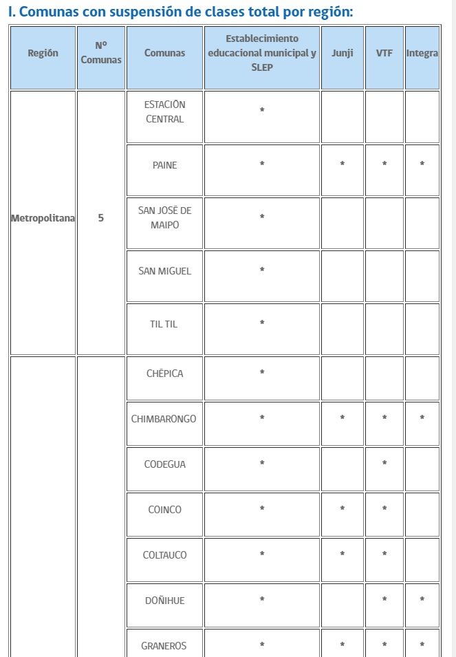 Confirman suspensión de clases en 64 comunas del país por sistema frontal