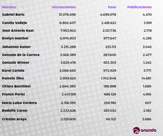 ranking redes sociales de políticos