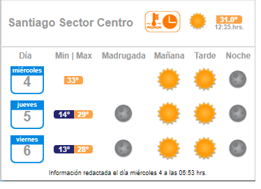 Se esperan hasta 33 grados: Se emite alerta de altas temperaturas en cinco regiones