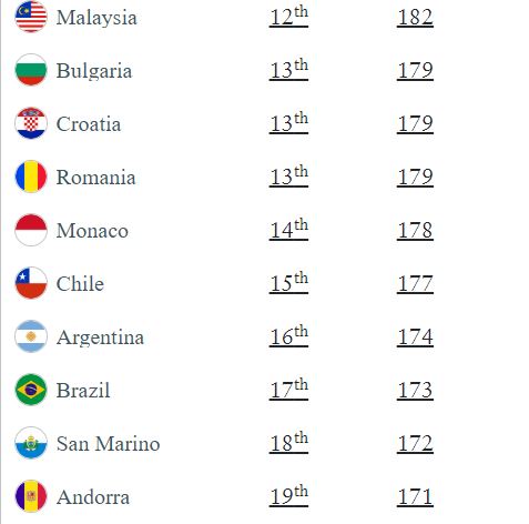 Chile en el ranking de pasaportes